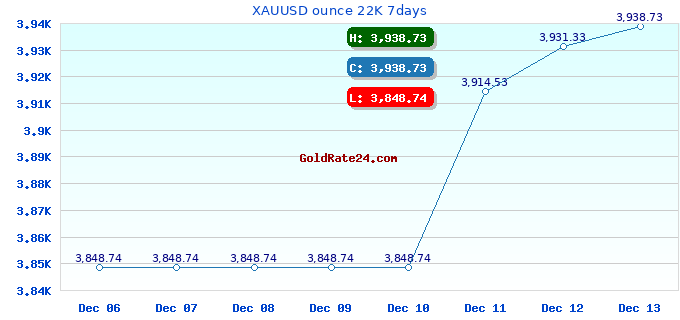 XAUUSD ounce 22K 7days
