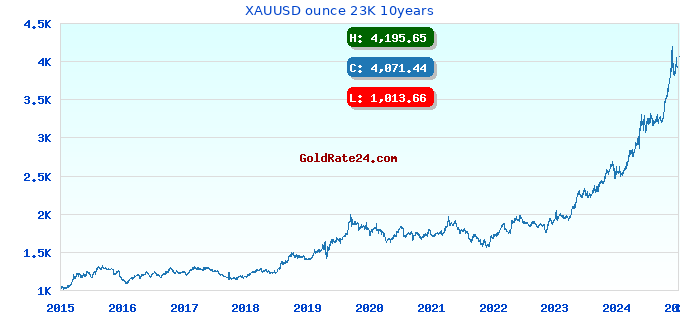 XAUUSD ounce 23K 10years