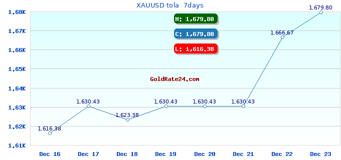 XAUUSD tola  7days