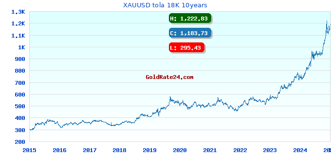 XAUUSD tola 18K 10years