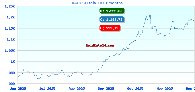 XAUUSD tola 18K 6months