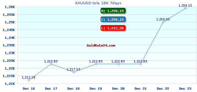 XAUUSD tola 18K 7days
