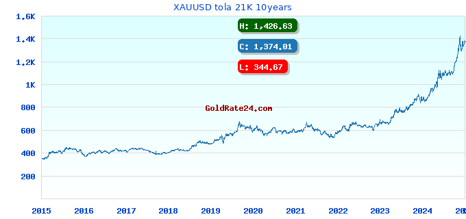 XAUUSD tola 21K 10years
