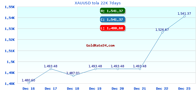 XAUUSD tola 22K 7days