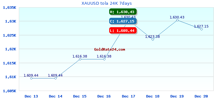 XAUUSD tola 24K 7days