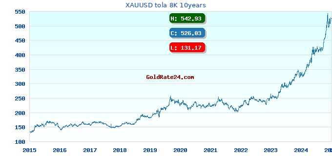 XAUUSD tola 8K 10years