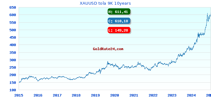 XAUUSD tola 9K 10years