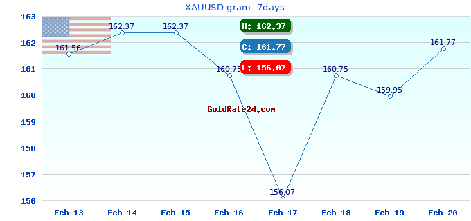XAUUSD gram 7days