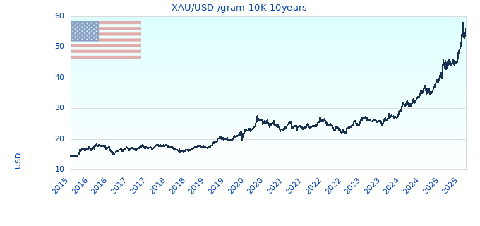 XAU/USD /gram 10K 10years
