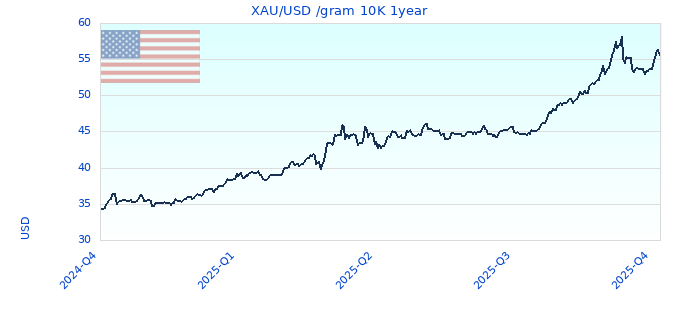 XAU/USD /gram 10K 1year