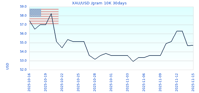 XAU/USD /gram 10K 30days