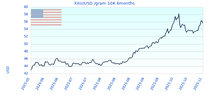 XAU/USD /gram 10K 6months