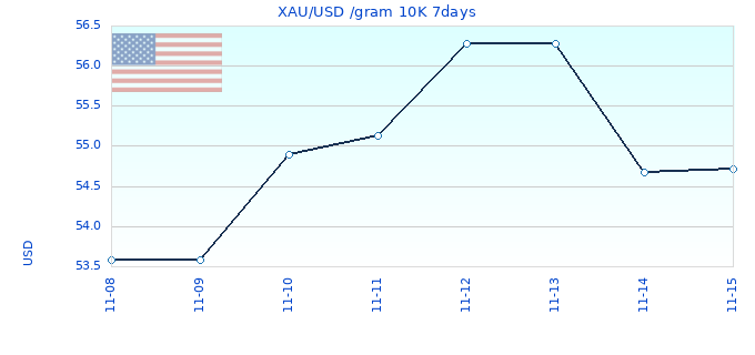 XAU/USD /gram 10K 7days