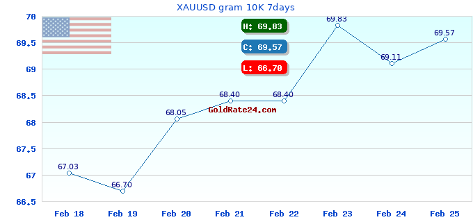 XAUUSD gram 10K 7days