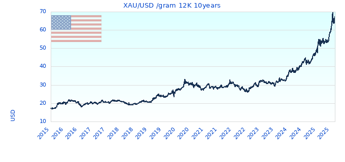 XAU/USD /gram 12K 10years