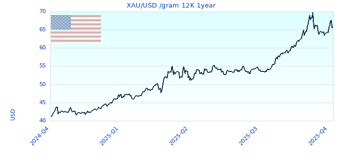 XAU/USD /gram 12K 1year