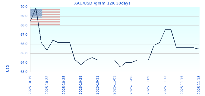 XAU/USD /gram 12K 30days