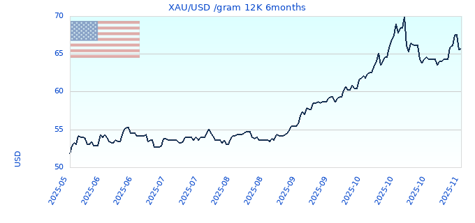 XAU/USD /gram 12K 6months