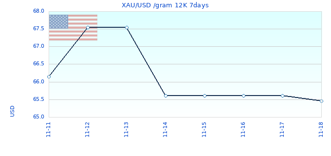 XAU/USD /gram 12K 7days