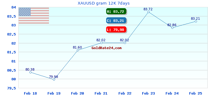 XAUUSD gram 12K 7days