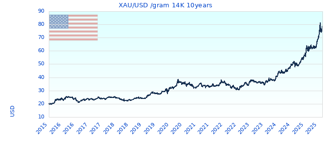 XAU/USD /gram 14K 10years