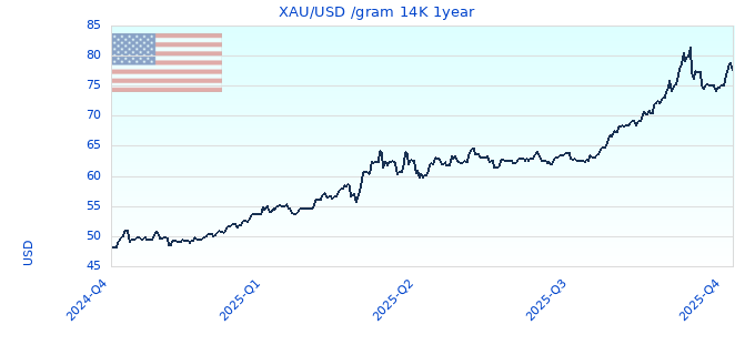XAU/USD /gram 14K 1year