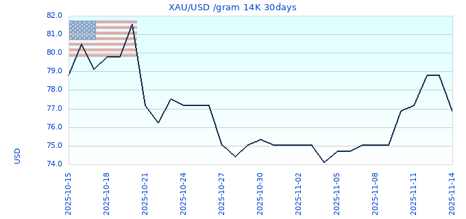 XAU/USD /gram 14K 30days