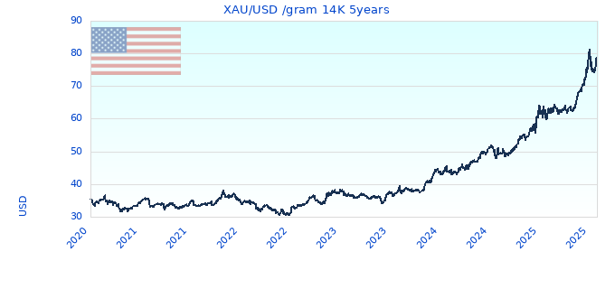 XAU/USD /gram 14K 5years