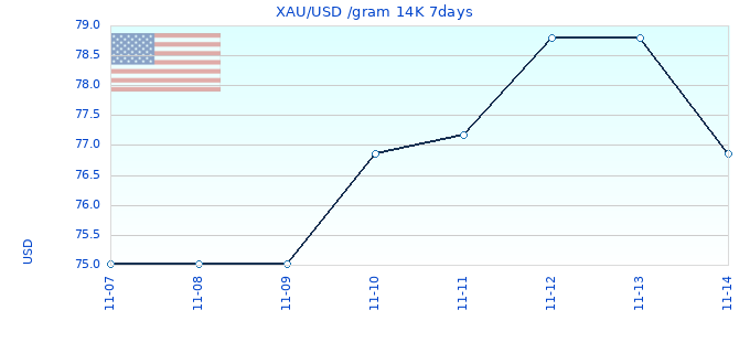 XAU/USD /gram 14K 7days