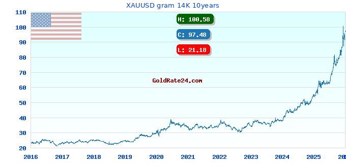 XAUUSD gram 14K 10years