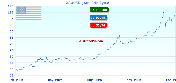 XAUUSD gram 14K 1year