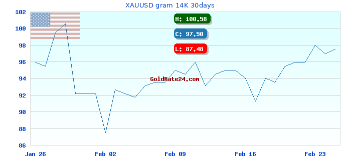 XAUUSD gram 14K 30days