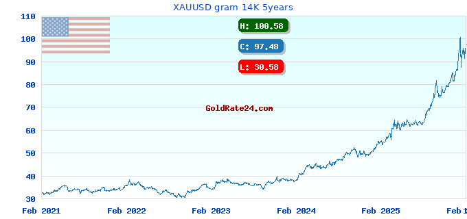 XAUUSD gram 14K 5years