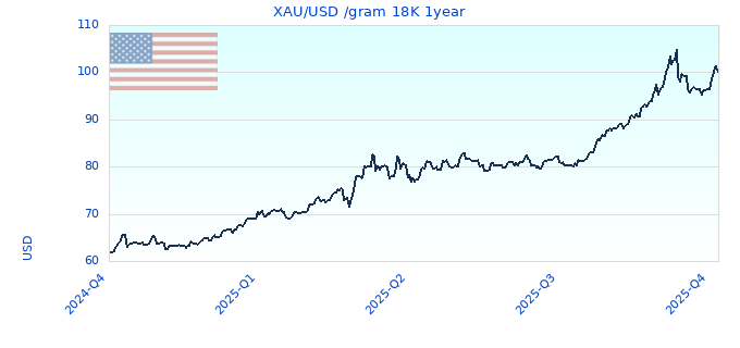 XAU/USD /gram 18K 1year