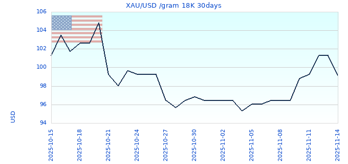 XAU/USD /gram 18K 30days