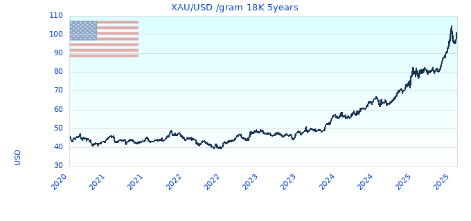 XAU/USD /gram 18K 5years
