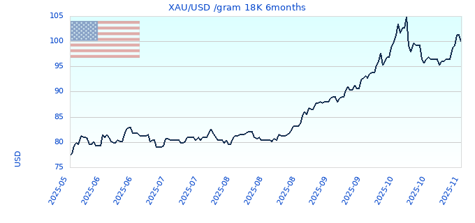 XAU/USD /gram 18K 6months