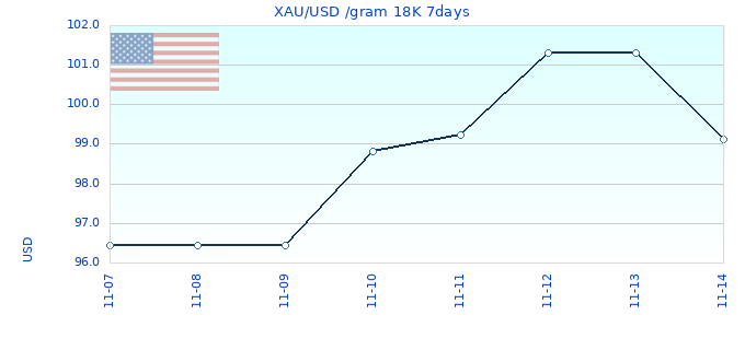 XAU/USD /gram 18K 7days