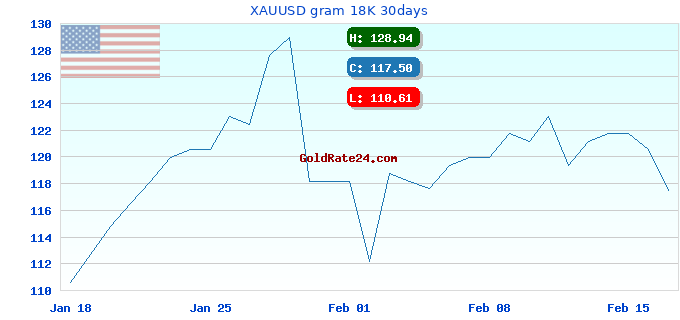 XAUUSD gram 18K 30days