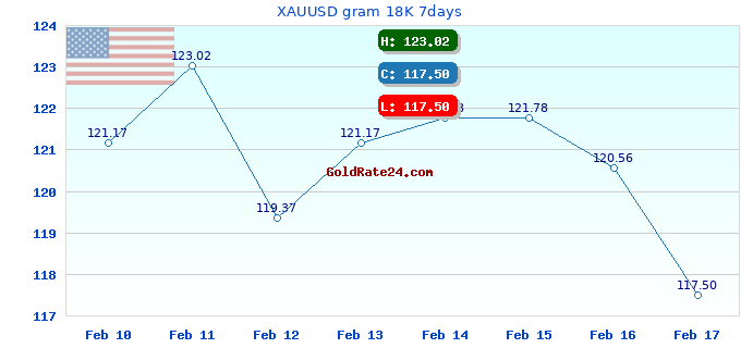 XAUUSD gram 18K 7days