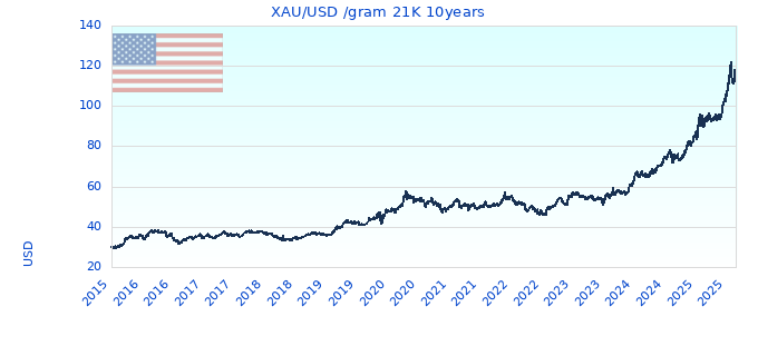 XAU/USD /gram 21K 10years