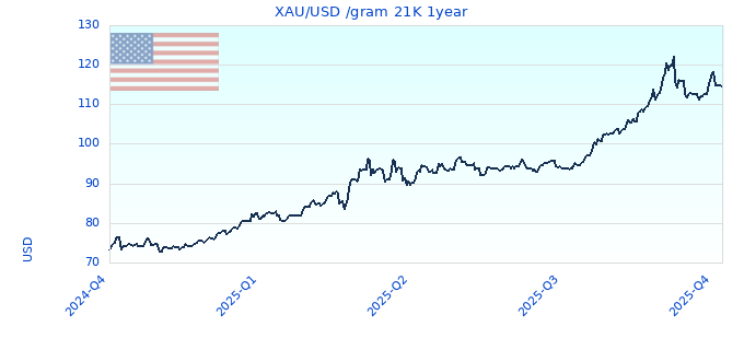 XAU/USD /gram 21K 1year