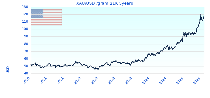 XAU/USD /gram 21K 5years