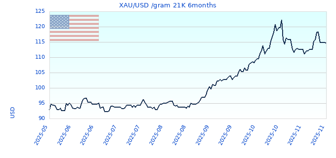 XAU/USD /gram 21K 6months