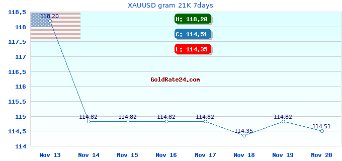 XAUUSD gram 21K 7days