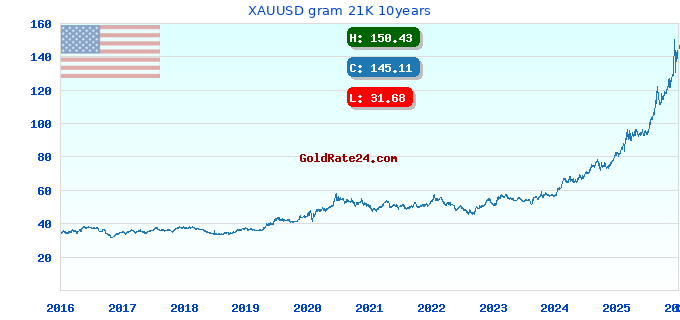 XAUUSD gram 21K 10years