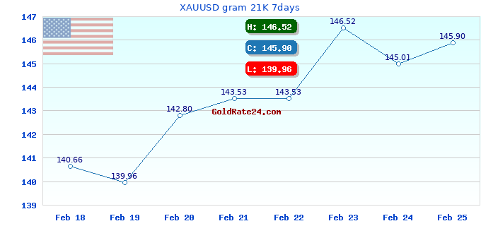 XAUUSD gram 21K 7days