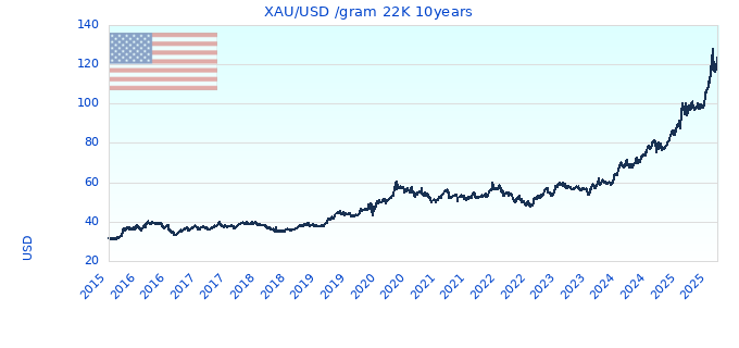 XAU/USD /gram 22K 10years