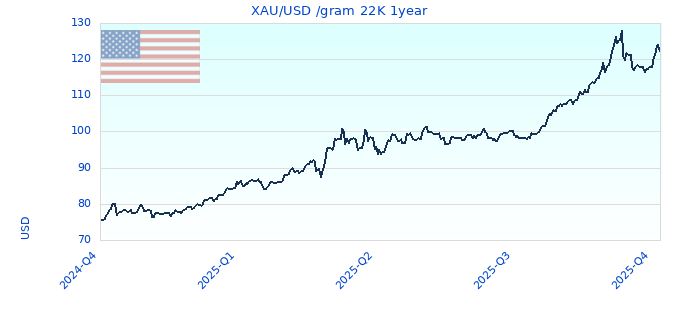 XAU/USD /gram 22K 1year