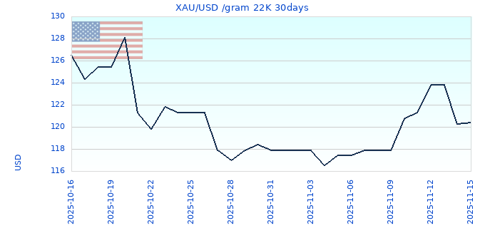 XAU/USD /gram 22K 30days